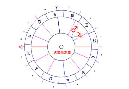 火木合相|火星与木星的相位呈三分相 火星拱木星120度